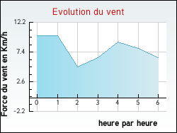Evolution du vent de la ville Monistrol-d'Allier